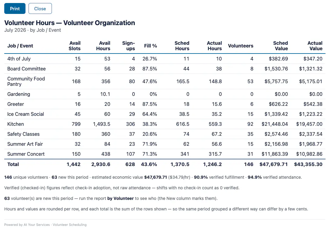 Volunteer hours report grouped by job and event, listing hours scheduled against hours actually worked, the dollar value of that time, and the percentage of each shift filled